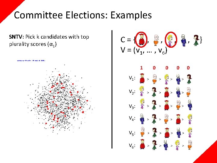 Committee Elections: Examples SNTV: Pick k candidates with top plurality scores (α 1) C={