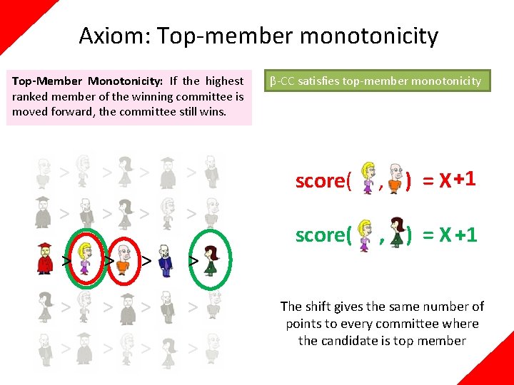 Axiom: Top-member monotonicity Top-Member Monotonicity: If the highest ranked member of the winning committee