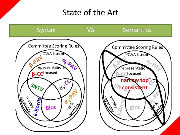 State of the Art Syntax VS Semantics Committee Scoring Rules OWA-based SNT da k-Bor