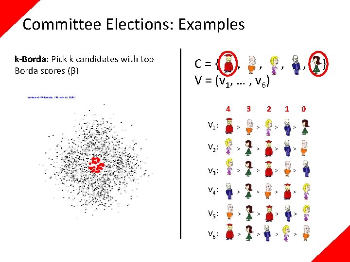 Committee Elections: Examples k-Borda: Pick k candidates with top Borda scores (β) C={ ,