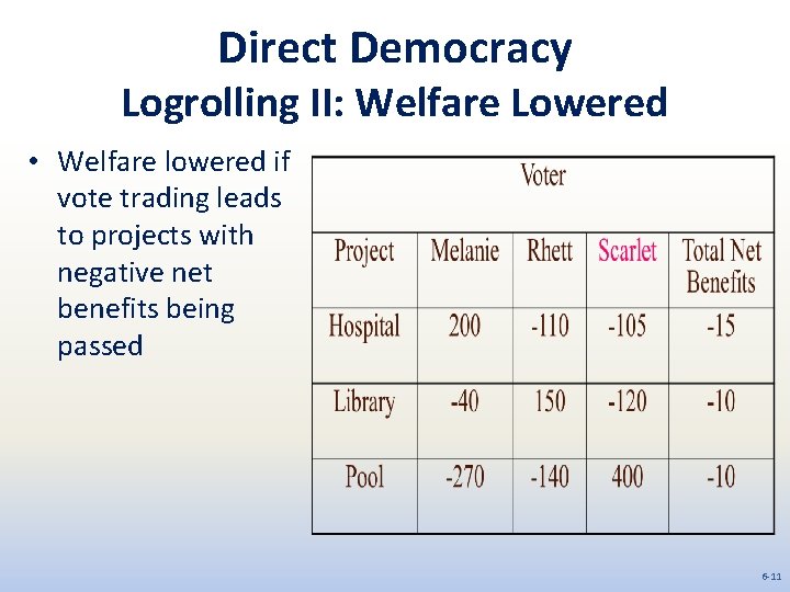 Direct Democracy Logrolling II: Welfare Lowered • Welfare lowered if vote trading leads to
