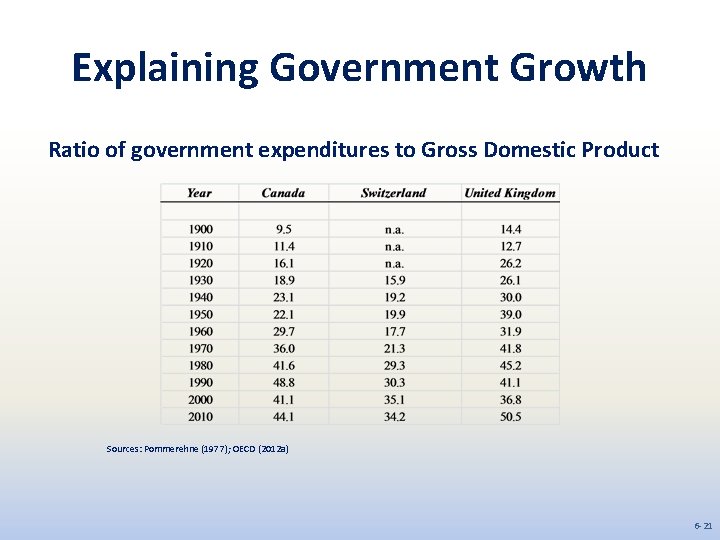 Explaining Government Growth Ratio of government expenditures to Gross Domestic Product Sources: Pommerehne (1977);