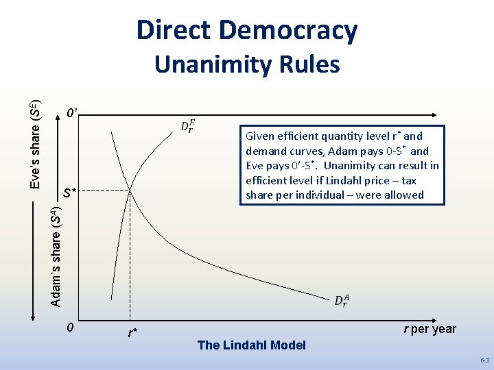 Direct Democracy Eve’s share (SE) Unanimity Rules 0’ Adam’s share (SA) S* Given efficient