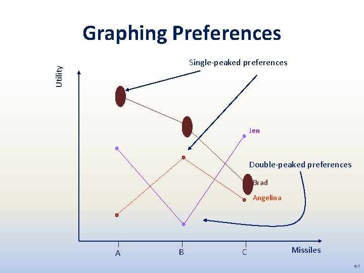 Graphing Preferences Utility Single-peaked preferences Jen Double-peaked preferences Brad Angelina A B C Missiles