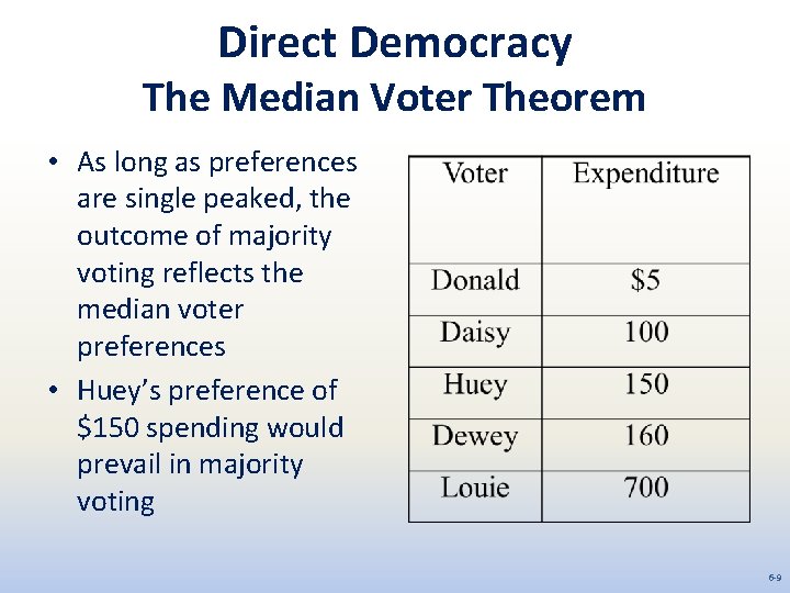 Direct Democracy The Median Voter Theorem • As long as preferences are single peaked,