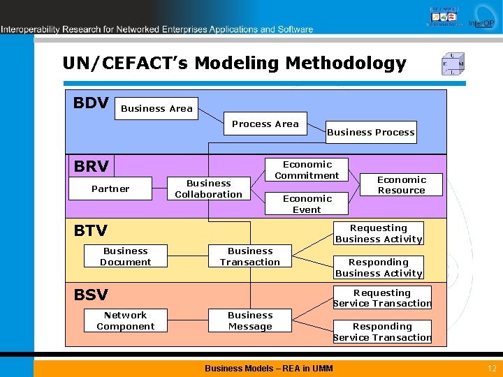 UN/CEFACT’s Modeling Methodology BDV Business Area Process Area BRV Partner Business Collaboration Business Process