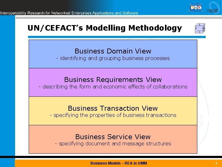 UN/CEFACT’s Modelling Methodology Business Domain View - identifying and grouping business processes Business Requirements