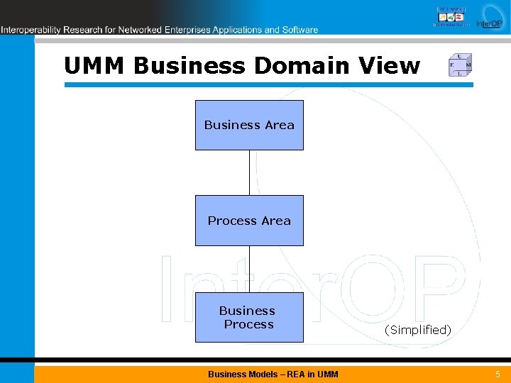 UMM Business Domain View Business Area Process Area Business Process Business Models – REA