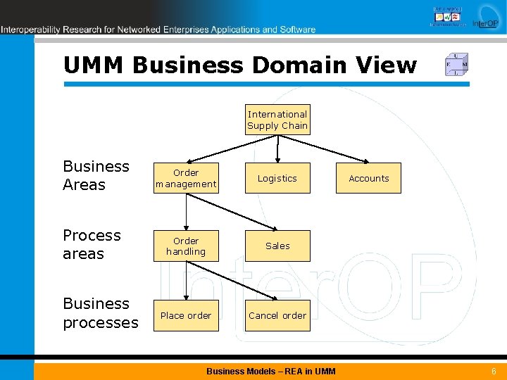 UMM Business Domain View International Supply Chain Business Areas Process areas Business processes Order