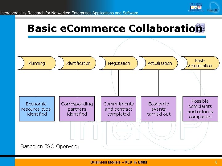 Basic e. Commerce Collaboration Planning Economic resource type identified Identification Actualisation Post. Actualisation Economic