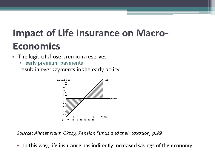 Impact of Life Insurance on Macro. Economics • The logic of those premium reserves