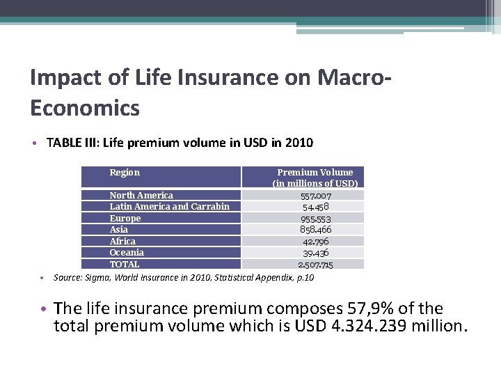 Impact of Life Insurance on Macro. Economics • TABLE III: Life premium volume in