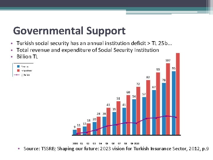 Governmental Support • Turkish social security has an annual institution deficit > TL 25