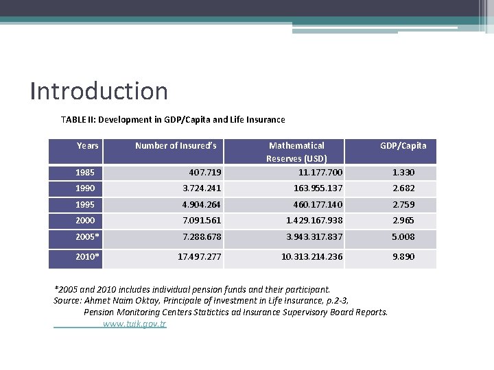 Introduction TABLE II: Development in GDP/Capita and Life Insurance Years Number of Insured’s 1985