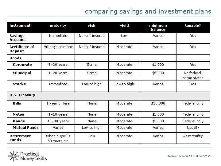 comparing savings and investment plans instrument maturity risk yield minimum balance taxable? Immediate None comparing savings and investment plans instrument maturity risk yield minimum balance taxable? Immediate None