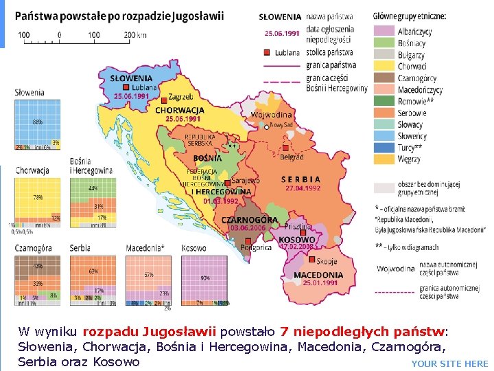 W wyniku rozpadu Jugosławii powstało 7 niepodległych państw: Słowenia, Chorwacja, Bośnia i Hercegowina, Macedonia,