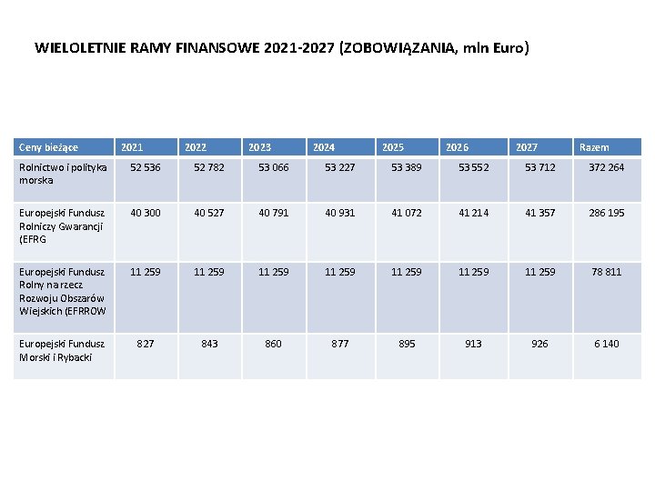 WIELOLETNIE RAMY FINANSOWE 2021 -2027 (ZOBOWIĄZANIA, mln Euro) Ceny bieżące 2021 2022 2023 2024