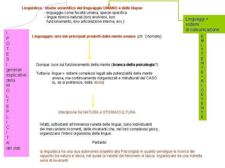 Linguistica : studio scientifico del linguaggio UMANO e delle lingue - linguaggio come facoltà