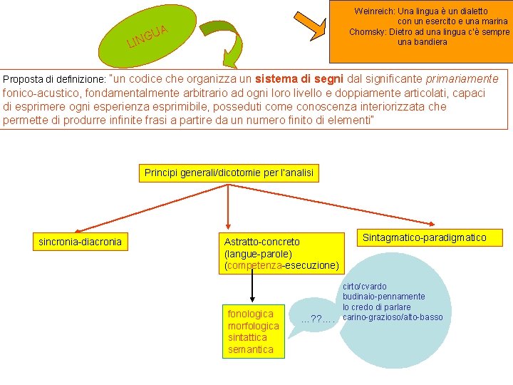 Weinreich: Una lingua è un dialetto con un esercito e una marina Chomsky: Dietro