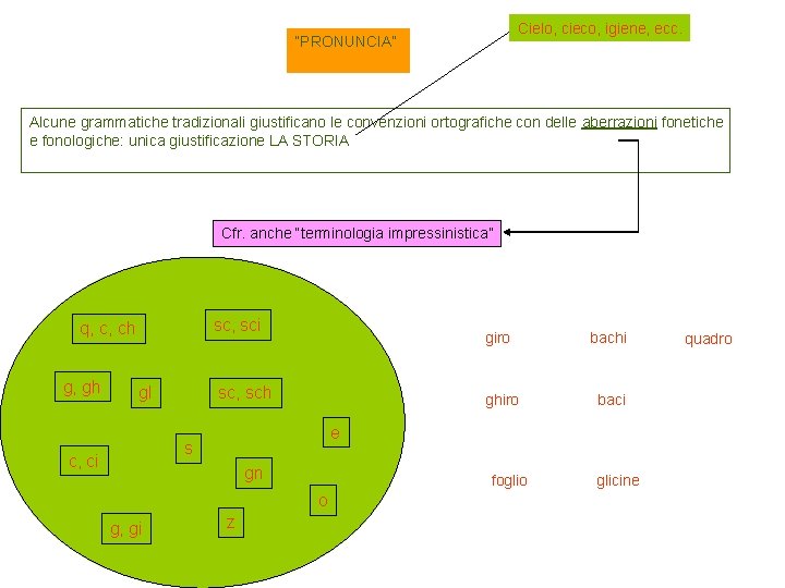 Cielo, cieco, igiene, ecc. “PRONUNCIA” Alcune grammatiche tradizionali giustificano le convenzioni ortografiche con delle