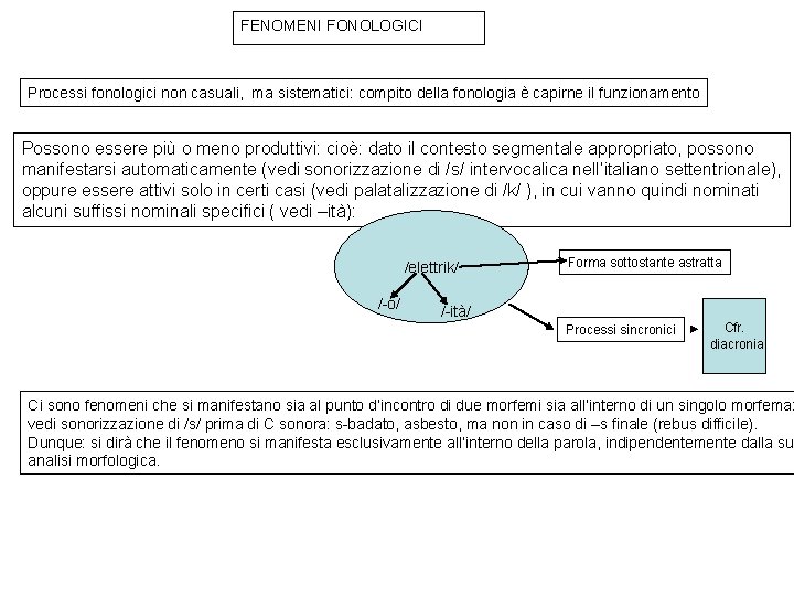 FENOMENI FONOLOGICI Processi fonologici non casuali, ma sistematici: compito della fonologia è capirne il