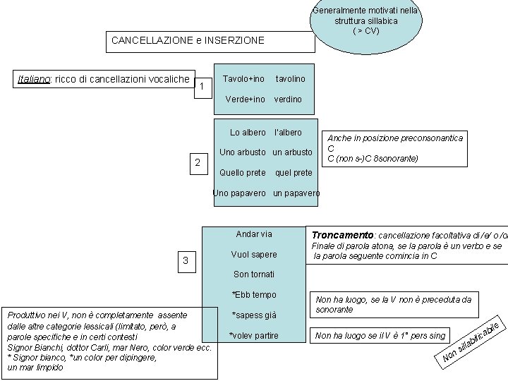 CANCELLAZIONE e INSERZIONE Italiano: ricco di cancellazioni vocaliche 1 Generalmente motivati nella struttura sillabica