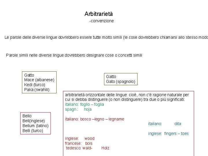 Arbitrarietà -convenzione Le parole delle diverse lingue dovrebbero essere tutte molto simili (le cose