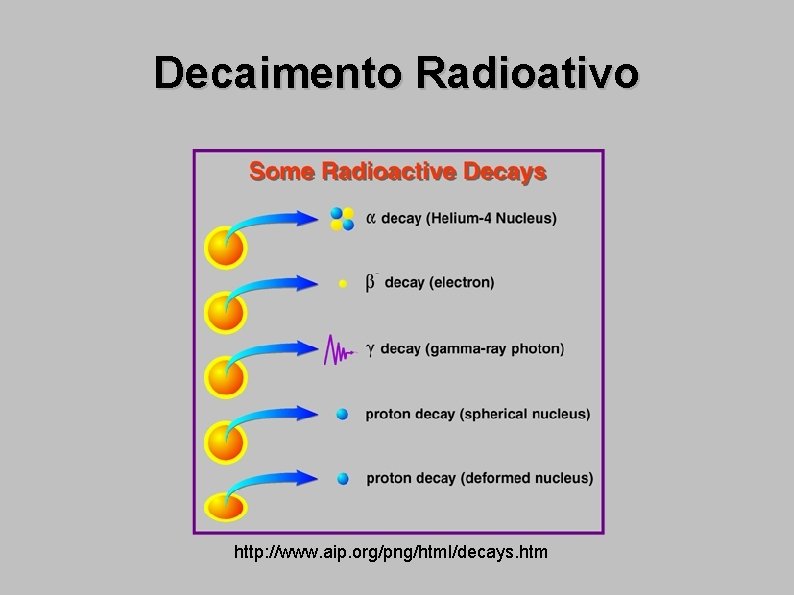 Decaimento Radioativo http: //www. aip. org/png/html/decays. htm 