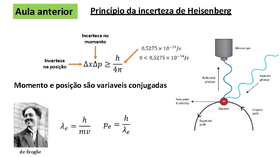 Aula anterior Princípio da incerteza de Heisenberg Incerteza no momento Incerteza na posição Momento