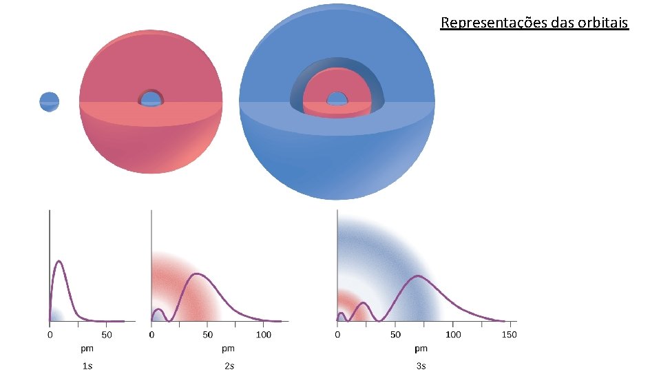 Representações das orbitais 