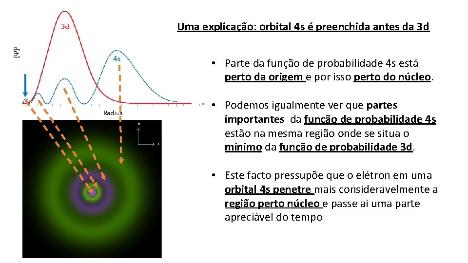 Uma explicação: orbital 4 s é preenchida antes da 3 d • Parte da