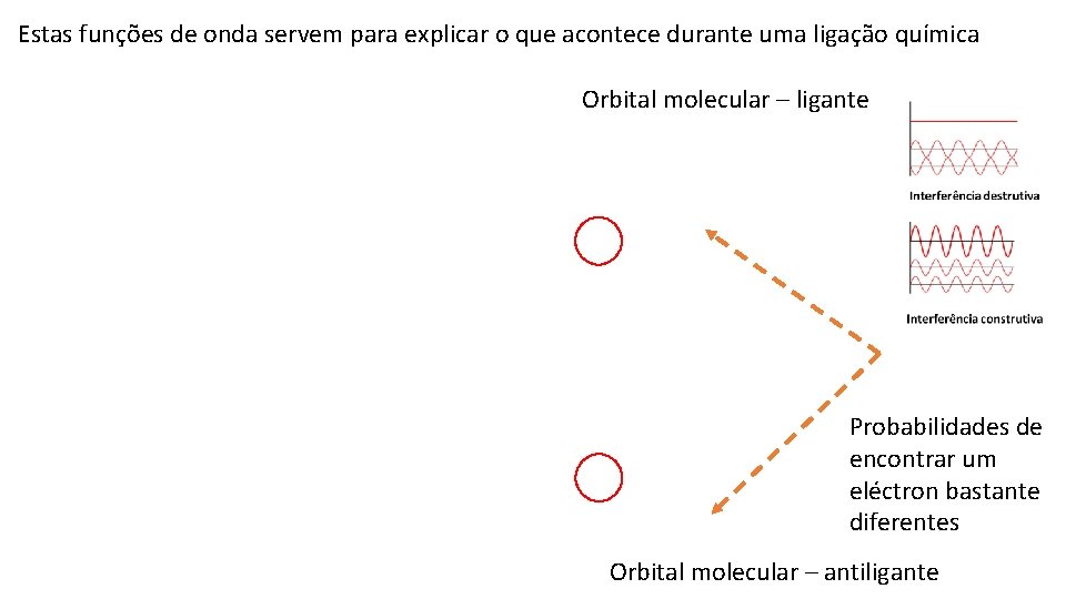 Estas funções de onda servem para explicar o que acontece durante uma ligação química