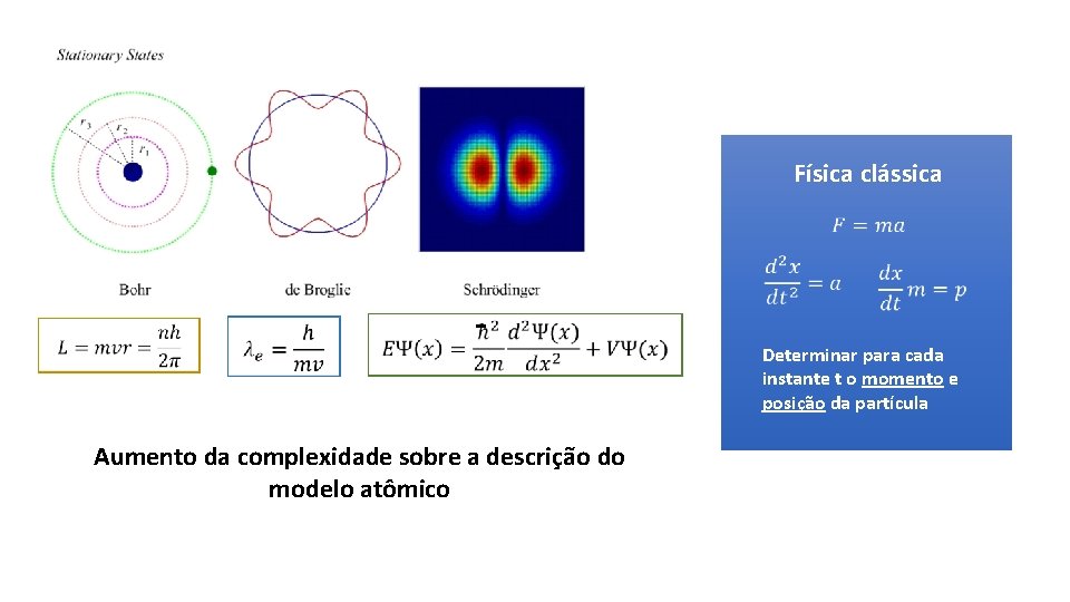 Física clássica Aumento da complexidade sobre a descrição do modelo atômico Determinar para cada