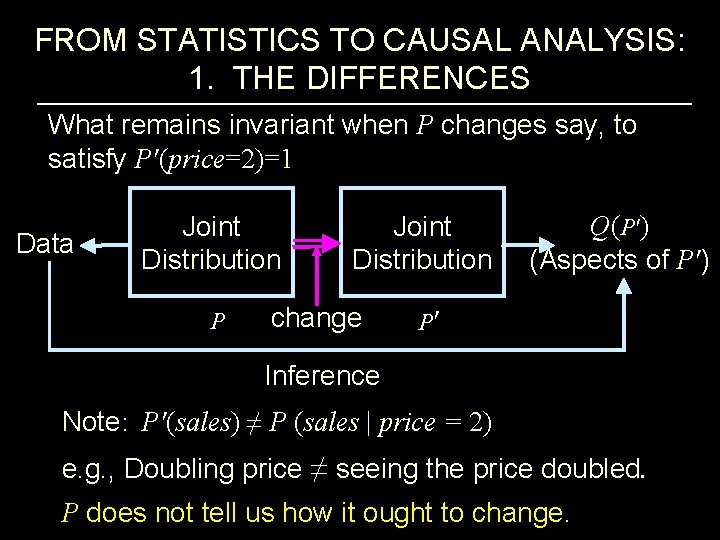 FROM STATISTICS TO CAUSAL ANALYSIS: 1. THE DIFFERENCES What remains invariant when P changes