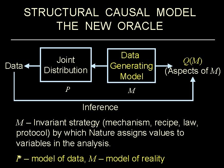 STRUCTURAL CAUSAL MODEL THE NEW ORACLE Data Generating Model P M Joint Distribution Q(M)