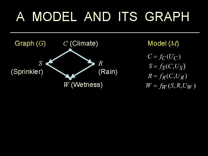 A MODEL AND ITS GRAPH Graph (G) S (Sprinkler) Model (M) C (Climate) R