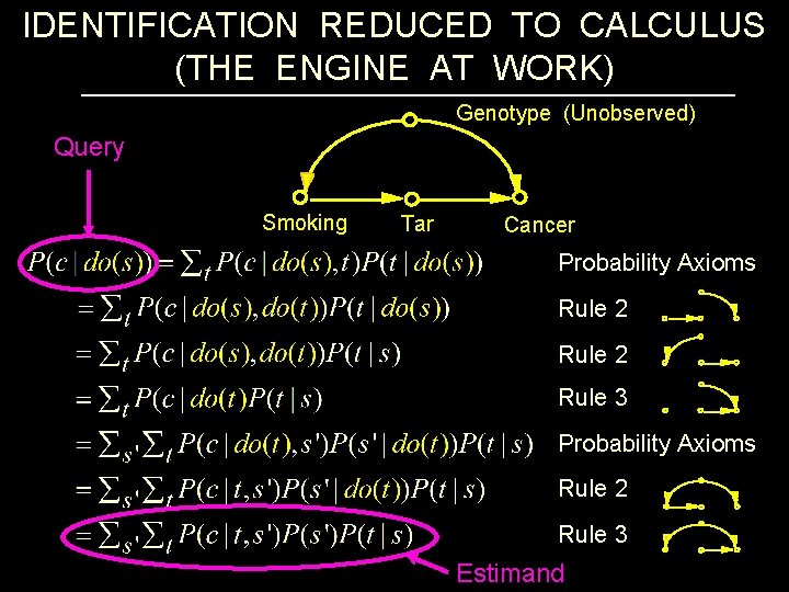 IDENTIFICATION REDUCED TO CALCULUS (THE ENGINE AT WORK) Genotype (Unobserved) Query Smoking Tar Cancer