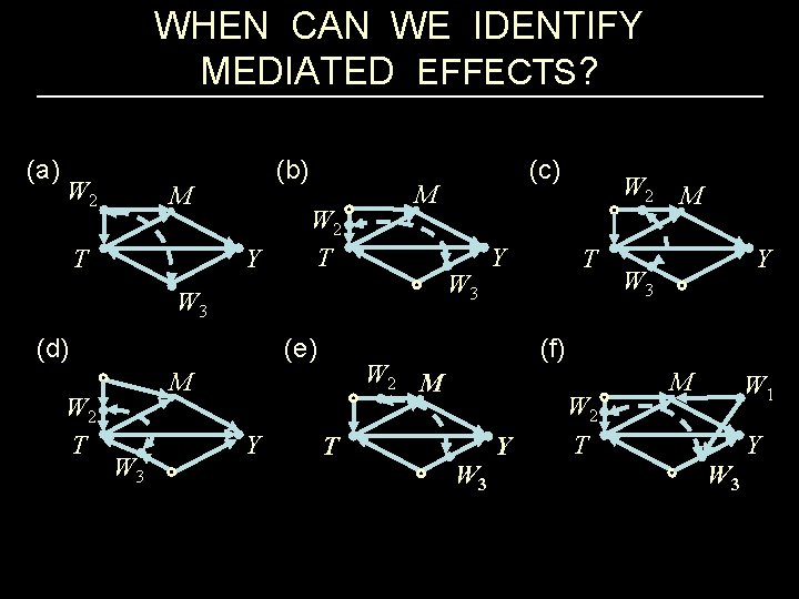 WHEN CAN WE IDENTIFY MEDIATED EFFECTS? (a) W 2 (b) M T Y W