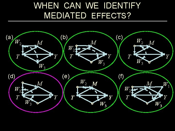 WHEN CAN WE IDENTIFY MEDIATED EFFECTS? (a) W 2 (b) M T Y W