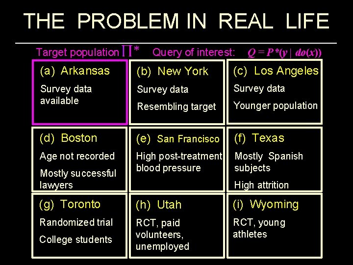 THE PROBLEM IN REAL LIFE Target population Query of interest: Q = P*(y |