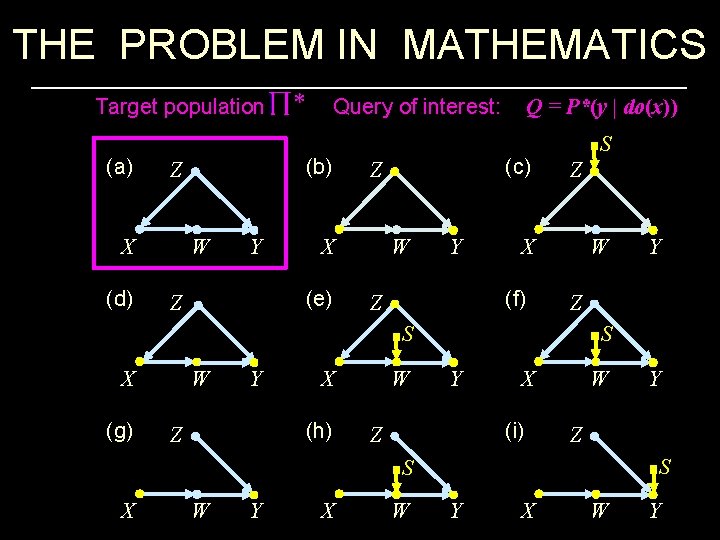 THE PROBLEM IN MATHEMATICS Target population Query of interest: Q = P*(y | do(x))