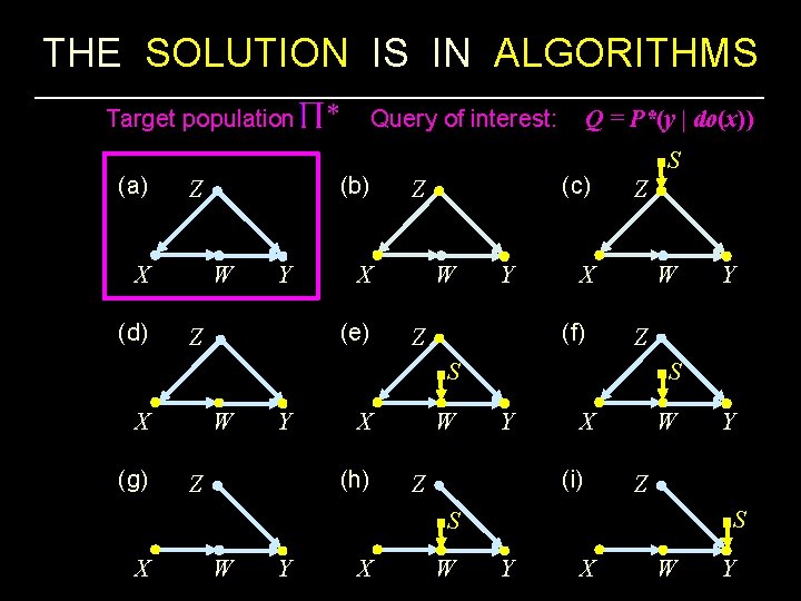 THE SOLUTION IS IN ALGORITHMS Target population Query of interest: Q = P*(y |