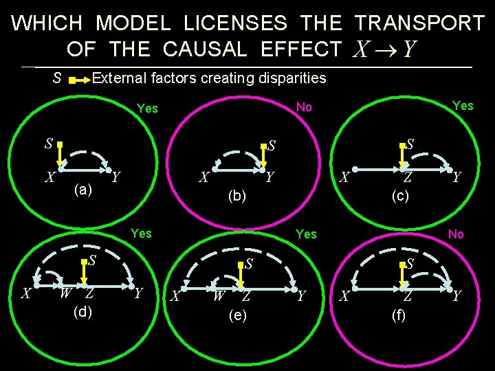 WHICH MODEL LICENSES THE TRANSPORT OF THE CAUSAL EFFECT S External factors creating disparities