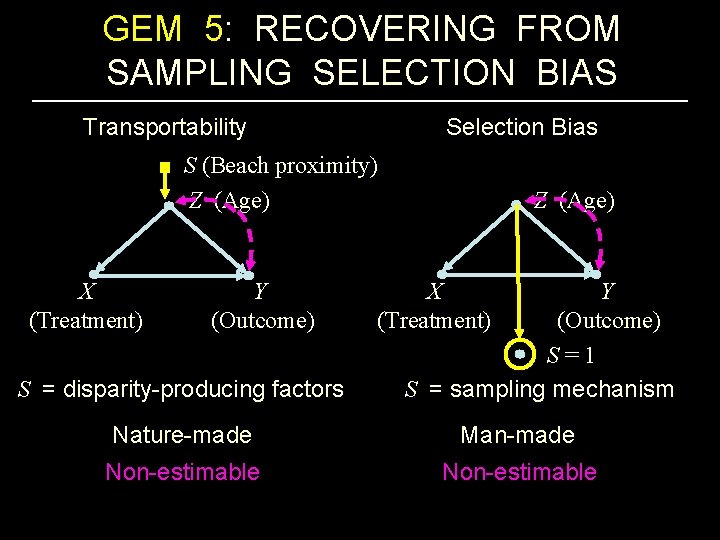 GEM 5: RECOVERING FROM SAMPLING SELECTION BIAS Selection Bias Transportability S (Beach proximity) Z