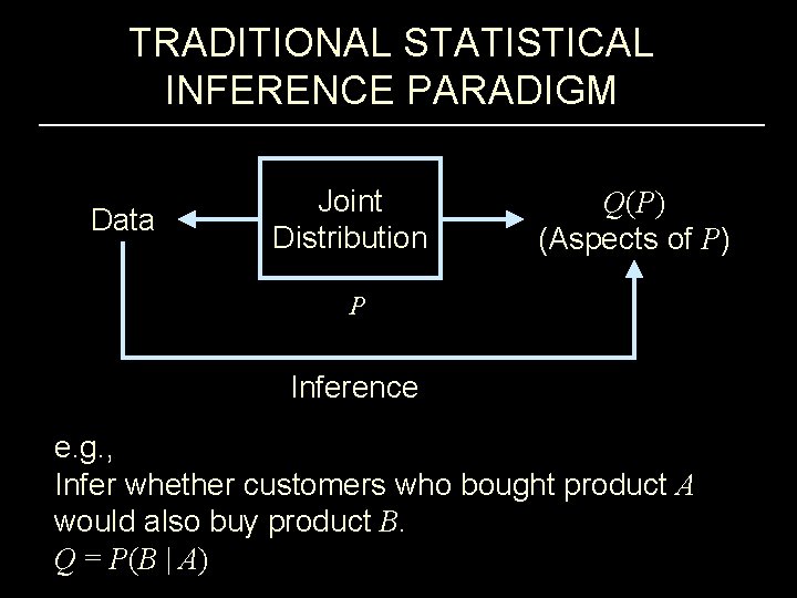 TRADITIONAL STATISTICAL INFERENCE PARADIGM Data Joint Distribution Q(P) (Aspects of P) P Inference e.