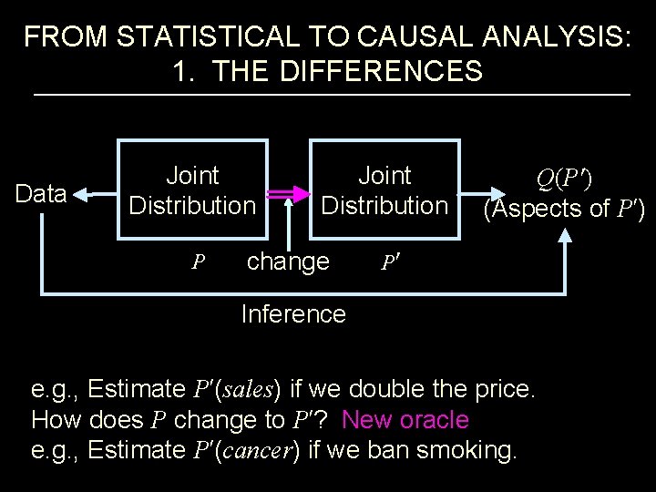 FROM STATISTICAL TO CAUSAL ANALYSIS: 1. THE DIFFERENCES Data Joint Distribution P change Q(P′)