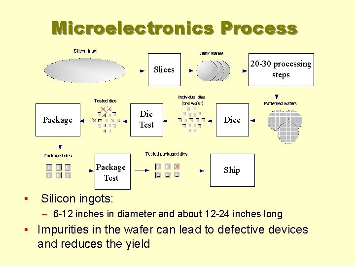 Microelectronics Process 20 -30 processing steps Slices Die Test Package Test • Dice Ship