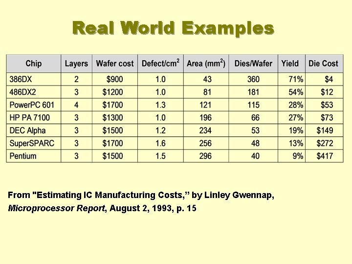 Real World Examples From "Estimating IC Manufacturing Costs, ” by Linley Gwennap, Microprocessor Report,