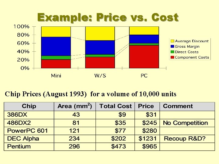 Example: Price vs. Cost Chip Prices (August 1993) for a volume of 10, 000