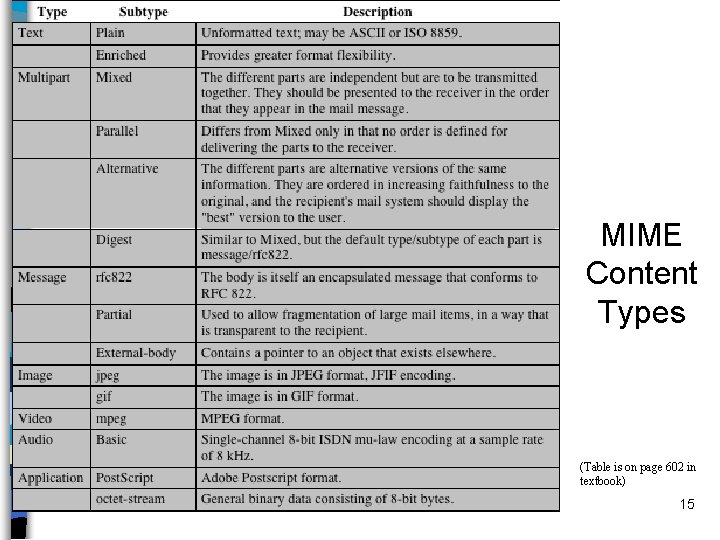 MIME Content Types (Table is on page 602 in textbook) 15 